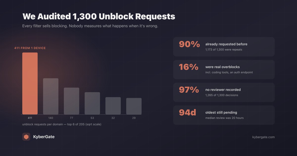 We Audited 1,300 Unblock Requests. The Filter Was Wrong 16% of the Time.