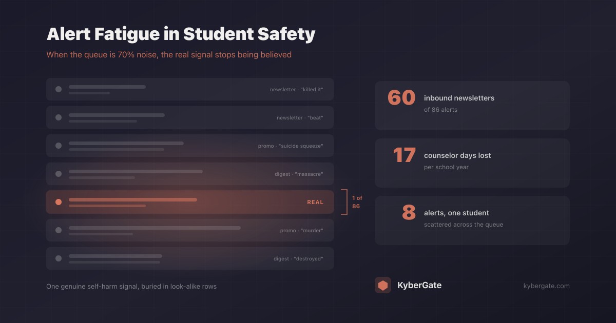 Alert Fatigue Is the Real Failure Mode of Student Safety Monitoring